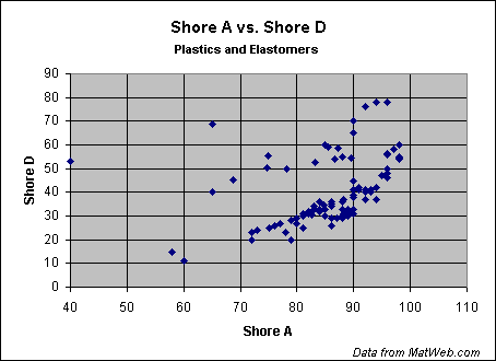 Shore Durometer Conversion Chart