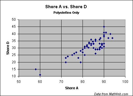 Shore Conversion Chart