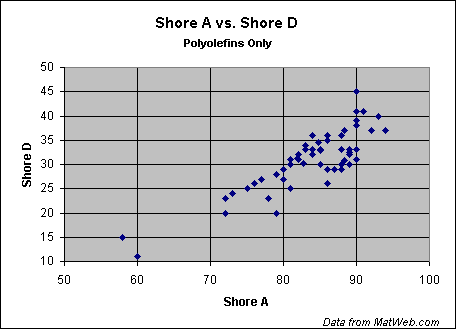 Shore Durometer Conversion Chart