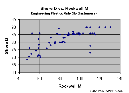 Shore Durometer Conversion Chart