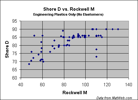 Rockwell Hardness Chart For Plastic