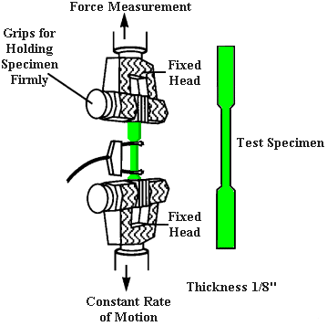 Plastic Tensile Strength Chart