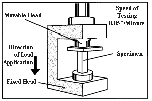 Compressive Strength Testing of Plastics