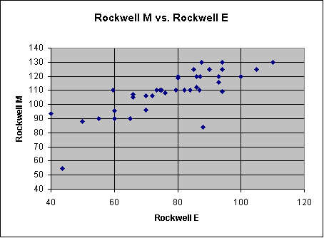 Chart of Rockwell M vs. Rockwell E Hardness