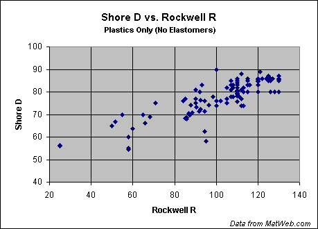 Chart of Shore D vs. Rockwell R Hardness