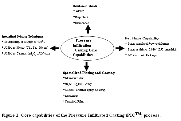 Composite Casting Capabilities